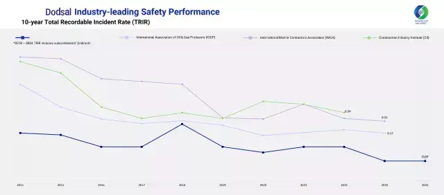 Dodsal Group Safety Performance Chart